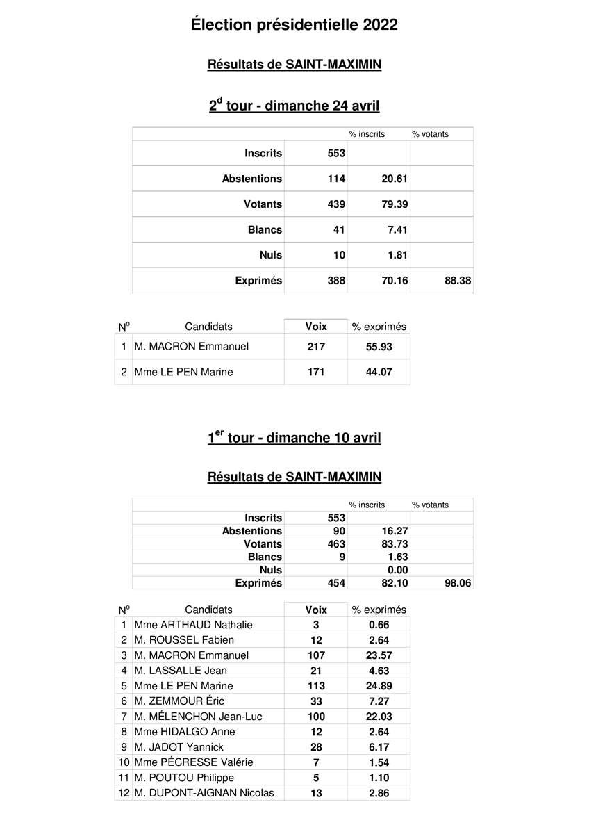 Rsultats Saint Maximin PRSIDENTIELLE 2022 2d tour