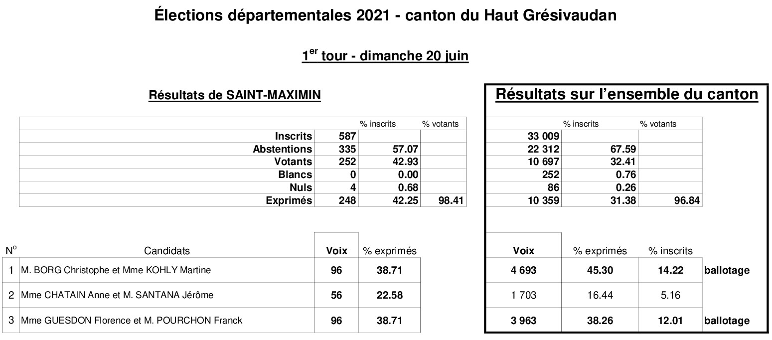 Résultats DÉPARTEMENTALES 2021
